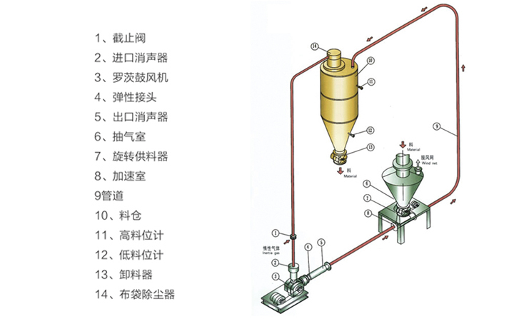 正壓氣力輸送系統 正壓氣力輸送系統